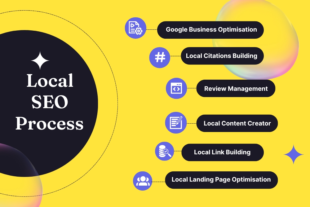 Process of Local SEO Process of Local SEO